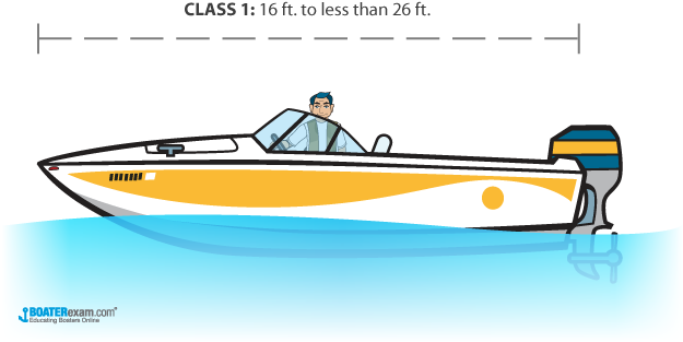  person on a class 1 boat, length is 16ft to less than 26 ft