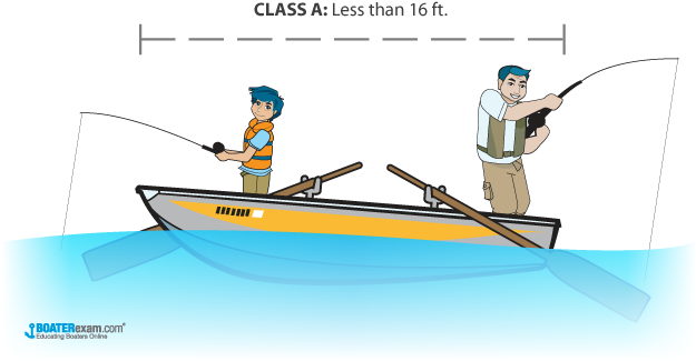 2 people on a class A boat, length is less than 16ft