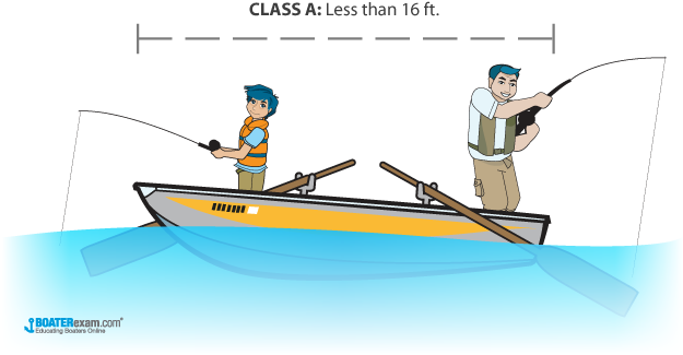 Boat Size Classifications by Length BOATERexam