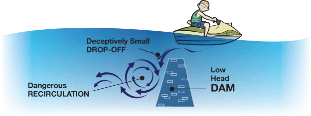 person on jetski in dangerous recirculation, low head dam, and deceptively small drop-off waters