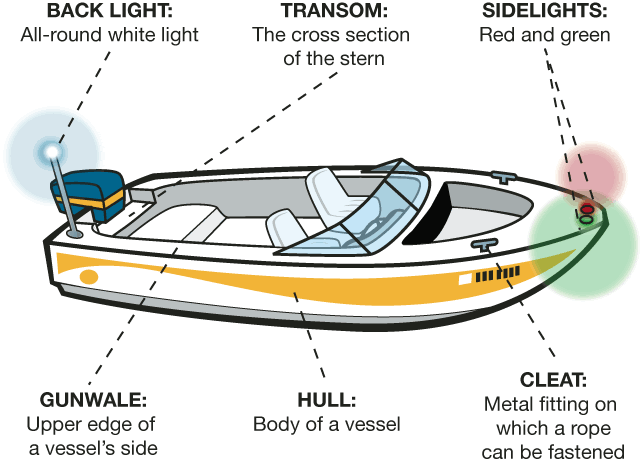 parts of a boat; back light, transom, sidelights, gunwale, hull, cleat