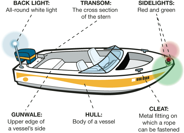 Parts of a Boat: Boating Terminology