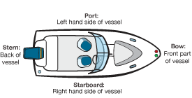 sides of a boat; stern, port, bow, starboard