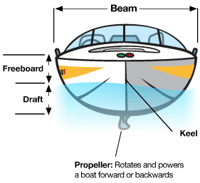 boat terminology; beam, freeboard, draft, propeller, keel