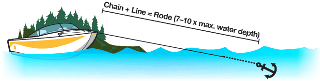 Marine and Boat Anchor Line in Canada