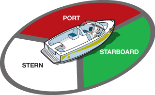 illustration of a boats port, stern, starboard