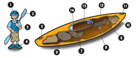 parts of a kayak