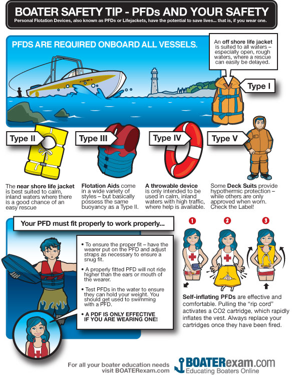 Boater Safety Tip - PFDs And Your Safety