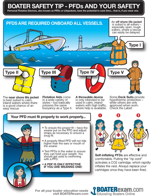 Boating Safety: Life Jackets, Safety Equipment & PFDs BOATsmart!  Knowledgebase