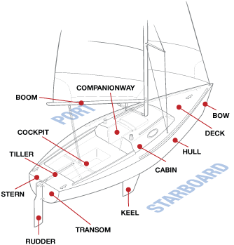 parts of a sail boat